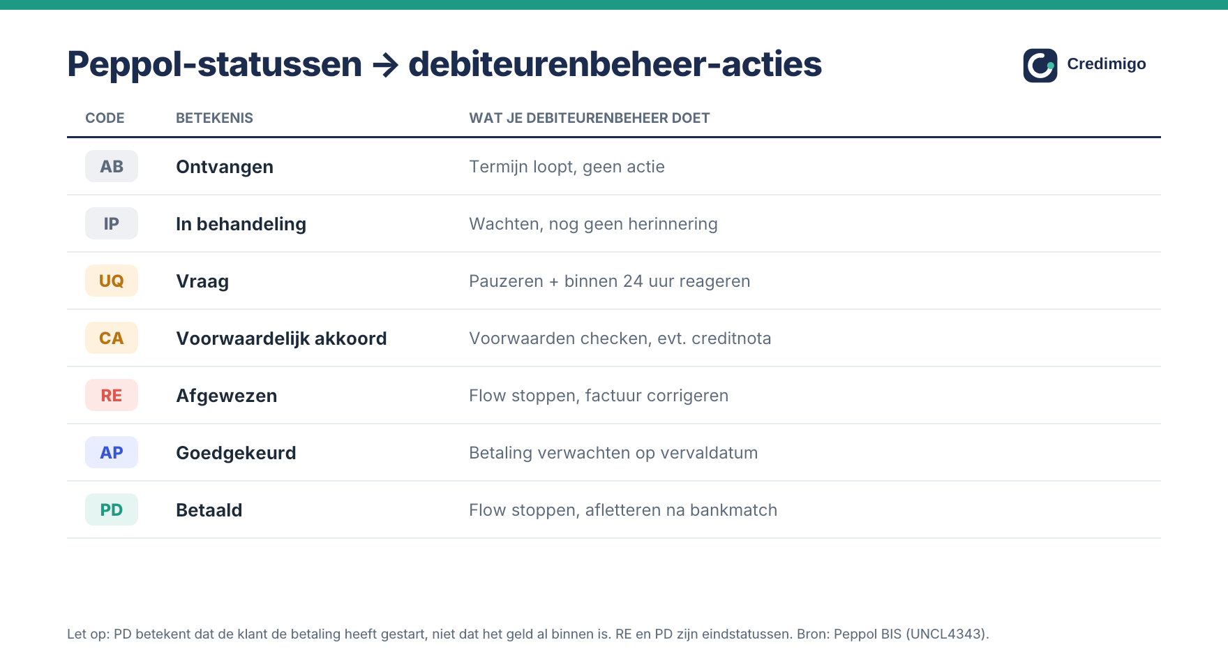 Peppol status codes and suggested follow-up actions