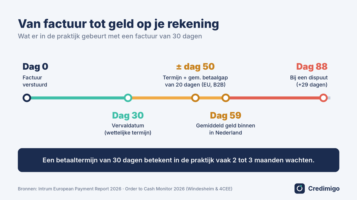 Timeline: day 0 invoice, day 30 due date, day 59 average payment, day 88 with a dispute (image in Dutch)