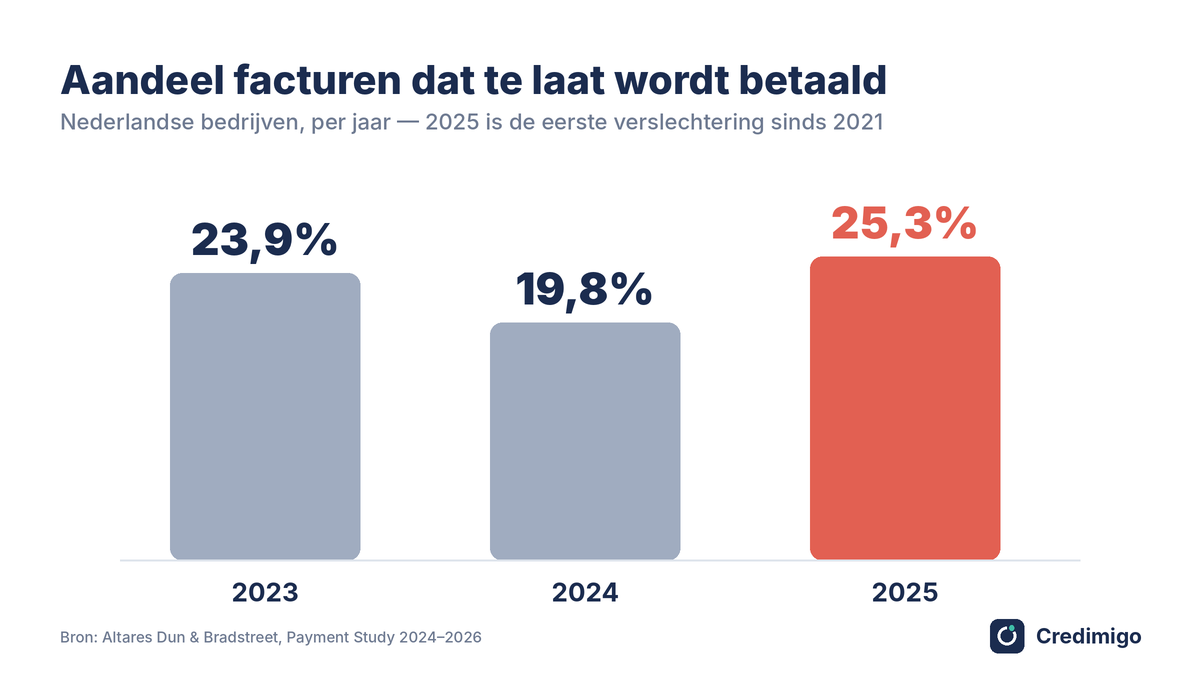 Share of late-paid invoices in the Netherlands: 23.9% in 2023, 19.8% in 2024, 25.3% in 2025 (image in Dutch)