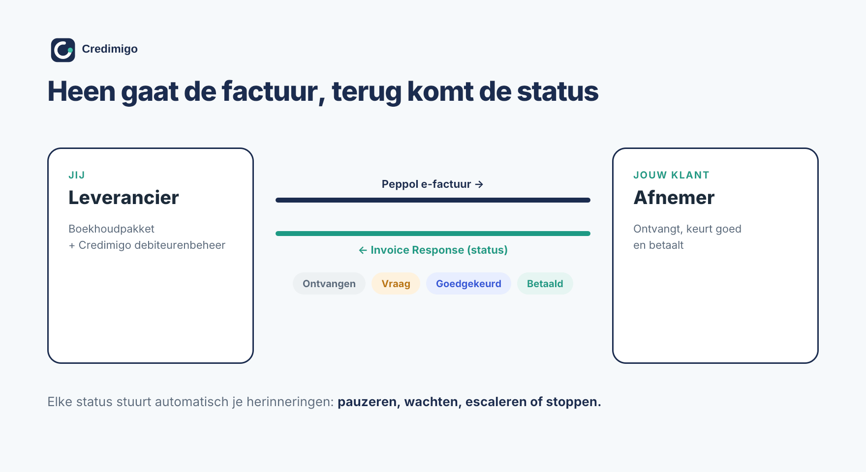 Invoice exchange and returning Invoice Response messages