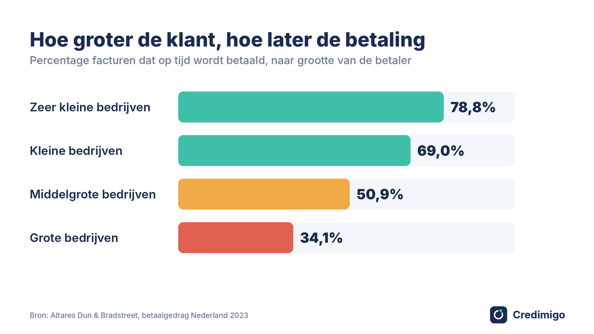 On-time invoices by company size: very small 78.8%, small 69%, medium 50.9%, large 34.1% (image in Dutch)