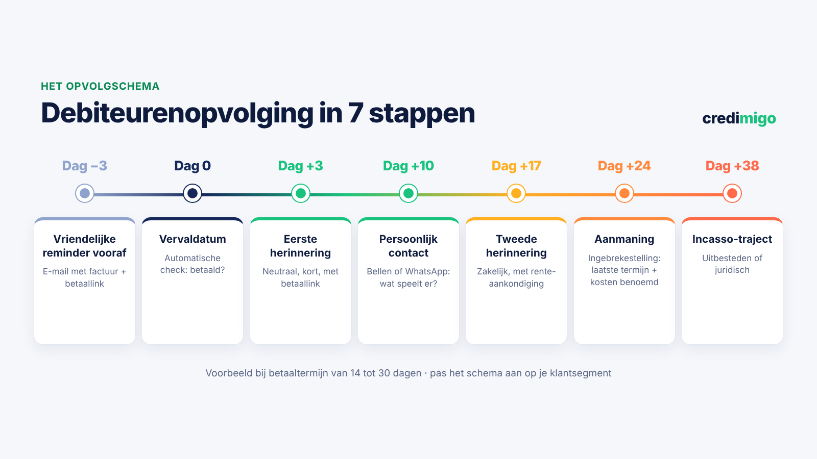 7-step accounts receivable follow-up schedule – from friendly reminder to collection