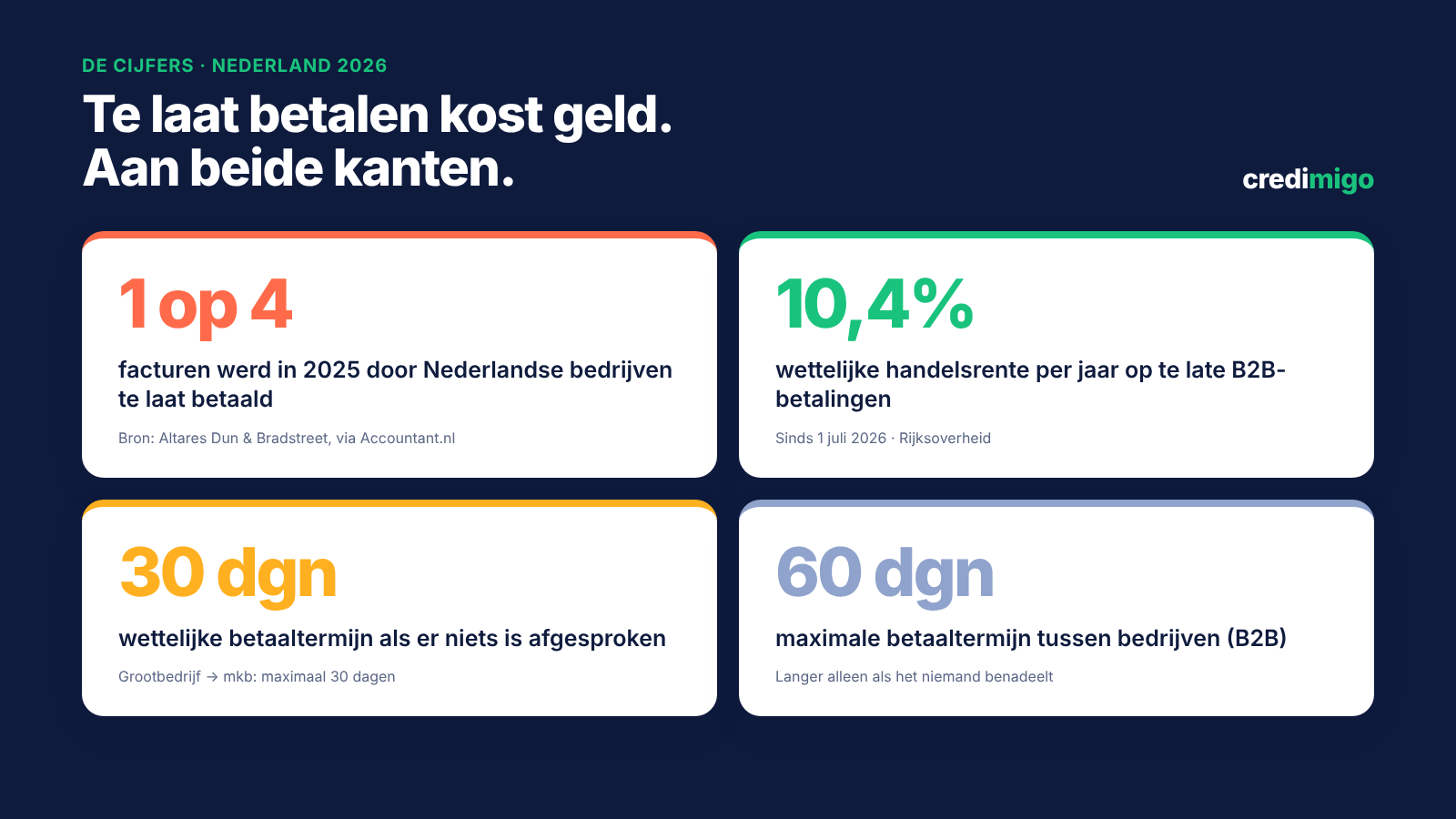 Payment behaviour figures Netherlands 2026 – 1 in 4 invoices paid late, statutory commercial interest 10.4%