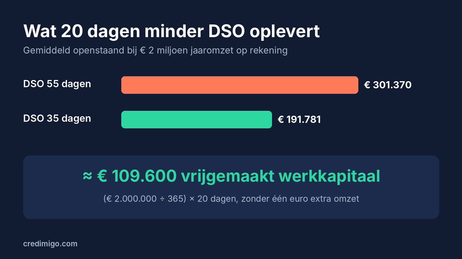 Chart: cutting DSO from 55 to 35 days frees about €109,600 at €2 million revenue