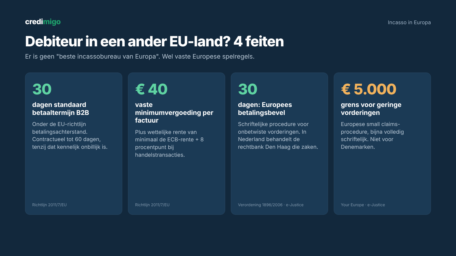 Vier Fakten zum Inkasso in Europa: 30 Tage Zahlungsfrist B2B, 40 € Pauschale, Europäischer Zahlungsbefehl und 5.000 €-Grenze für geringfügige Forderungen