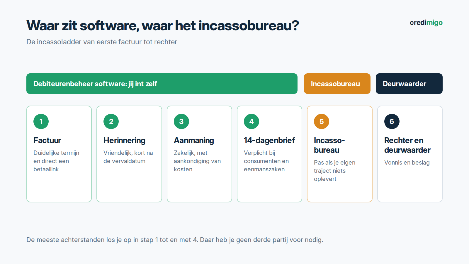 Incassoladder in zes stappen van factuur tot deurwaarder, met de stappen voor debiteurenbeheer software en voor het incassobureau