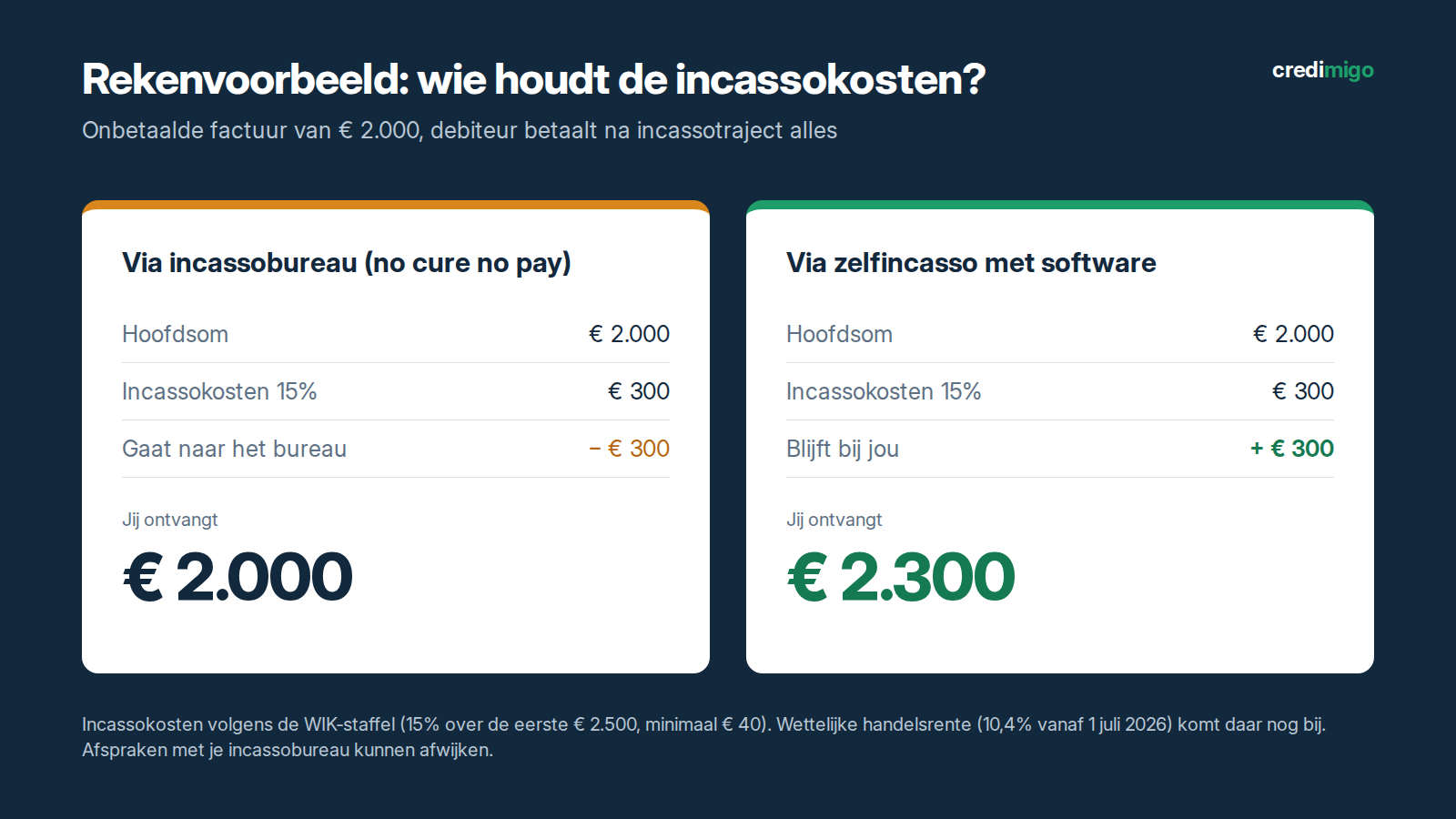 Exemple sur une facture de 2 000 € (visuel en néerlandais).