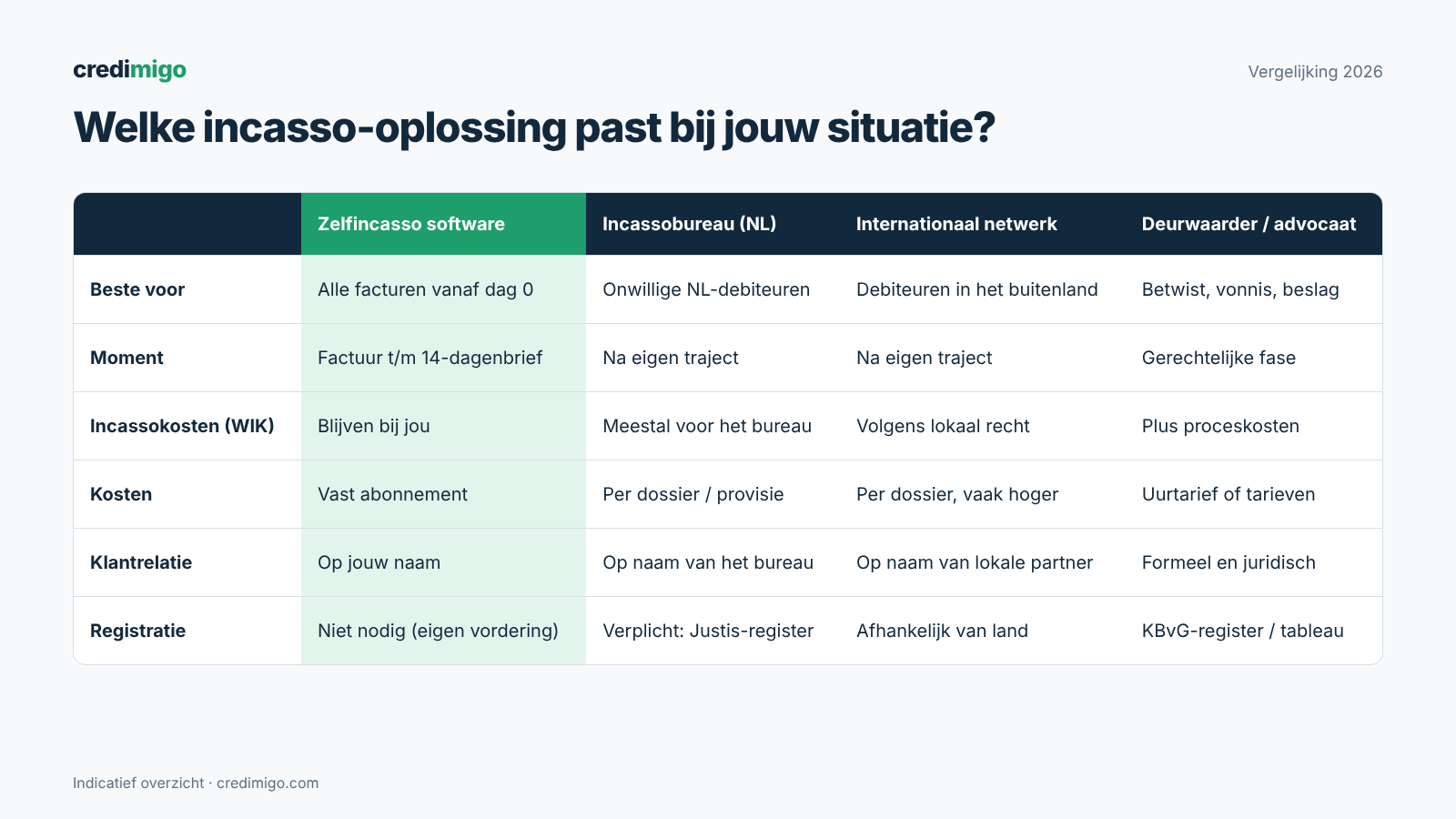 Vergleich von vier Inkasso-Lösungen: Software für Selbst-Inkasso, niederländisches Inkassobüro, internationales Netzwerk und Gerichtsvollzieher oder Anwalt