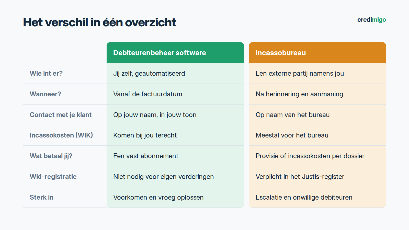 Vergelijkingstabel tussen debiteurenbeheer software en een incassobureau op kosten, timing, klantcontact, incassokosten en Wki-registratie