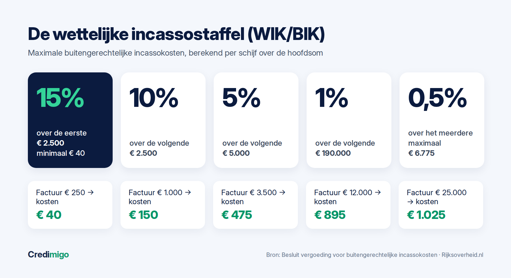 Barème néerlandais des frais de recouvrement WIK 2026 avec pourcentages par tranche