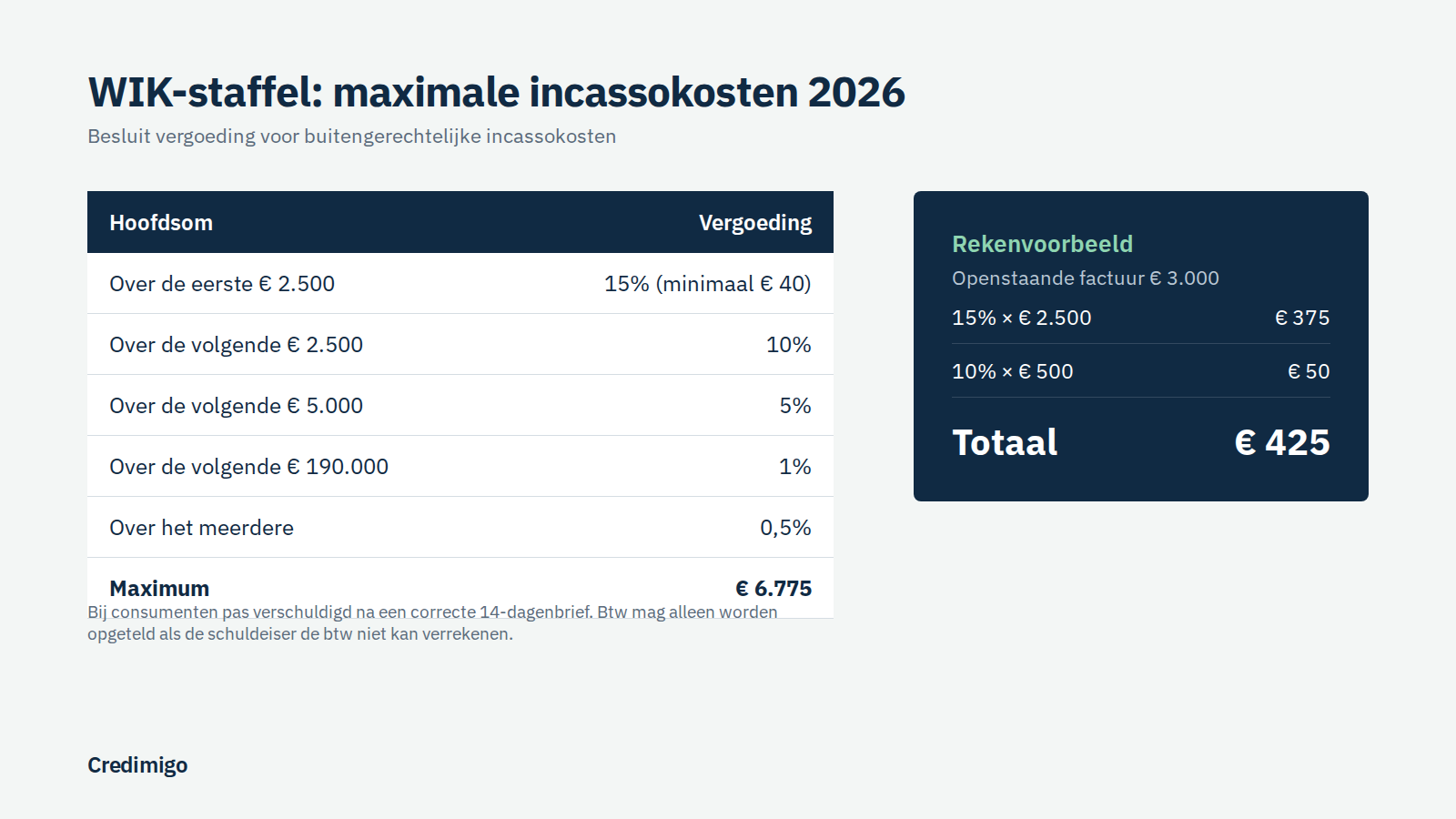 Dutch WIK scale 2026 with maximum collection costs and an example of €425 on a €3,000 invoice